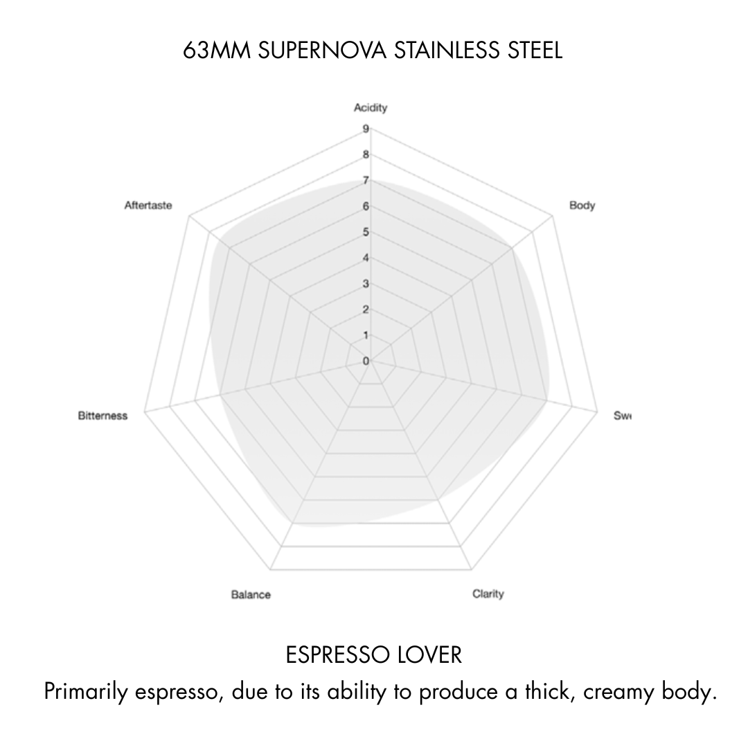 Supernova Stainless Steel 63mm Conical Burrs for VS6 Grinder - Bean Bros.