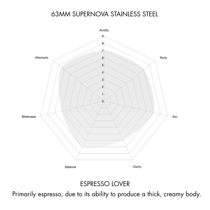 Supernova Stainless Steel 63mm Conical Burrs for VS6 Grinder - Bean Bros.